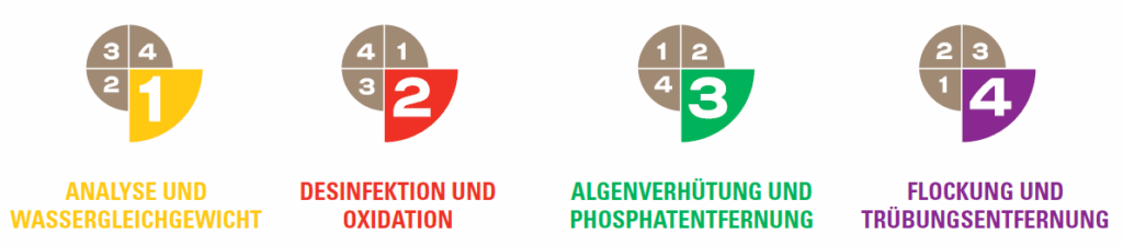 Neue Pflegeschritte BAYROL North SPA Neue Pflegeschritte BAYROL